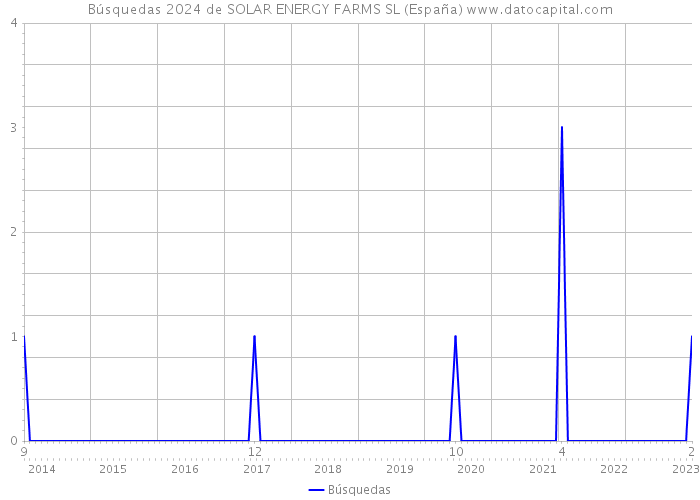 Búsquedas 2024 de SOLAR ENERGY FARMS SL (España) 