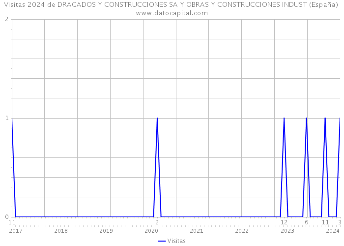 Visitas 2024 de DRAGADOS Y CONSTRUCCIONES SA Y OBRAS Y CONSTRUCCIONES INDUST (España) 