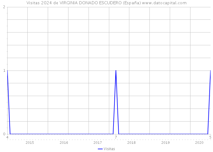 Visitas 2024 de VIRGINIA DONADO ESCUDERO (España) 