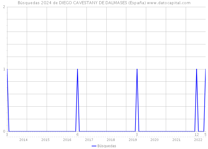 Búsquedas 2024 de DIEGO CAVESTANY DE DALMASES (España) 