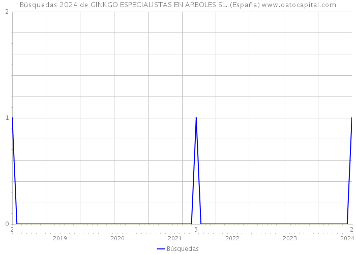 Búsquedas 2024 de GINKGO ESPECIALISTAS EN ARBOLES SL. (España) 