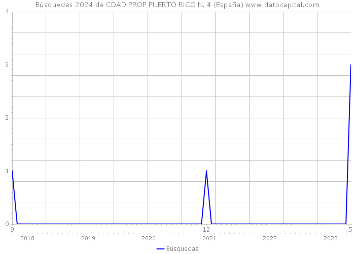 Búsquedas 2024 de CDAD PROP PUERTO RICO N. 4 (España) 
