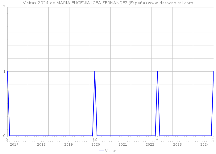 Visitas 2024 de MARIA EUGENIA IGEA FERNANDEZ (España) 