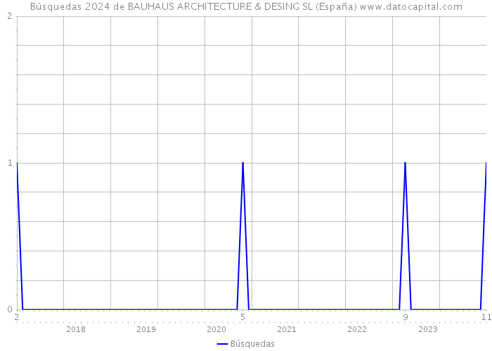 Búsquedas 2024 de BAUHAUS ARCHITECTURE & DESING SL (España) 