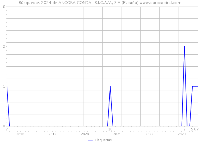 Búsquedas 2024 de ANCORA CONDAL S.I.C.A.V., S.A (España) 