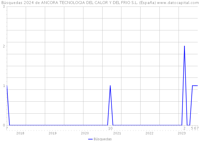 Búsquedas 2024 de ANCORA TECNOLOGIA DEL CALOR Y DEL FRIO S.L. (España) 