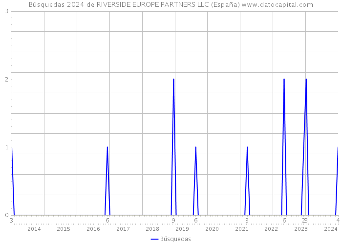 Búsquedas 2024 de RIVERSIDE EUROPE PARTNERS LLC (España) 