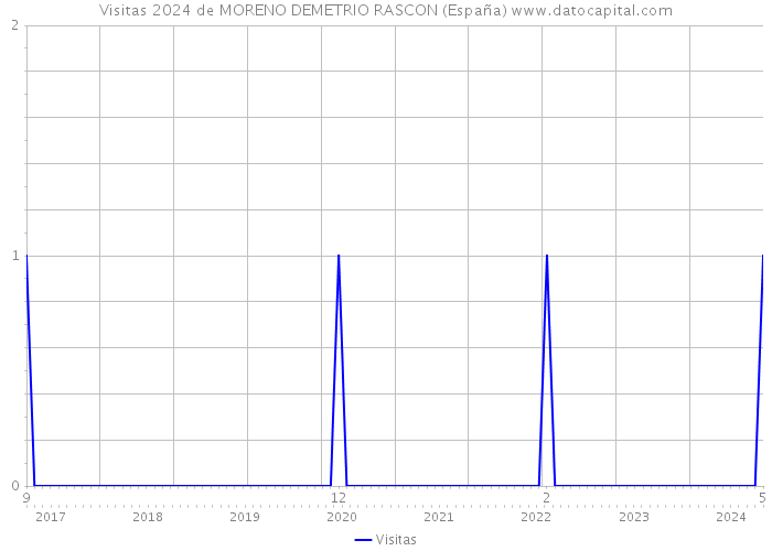 Visitas 2024 de MORENO DEMETRIO RASCON (España) 