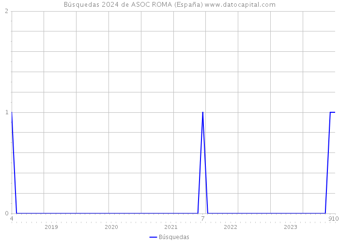Búsquedas 2024 de ASOC ROMA (España) 