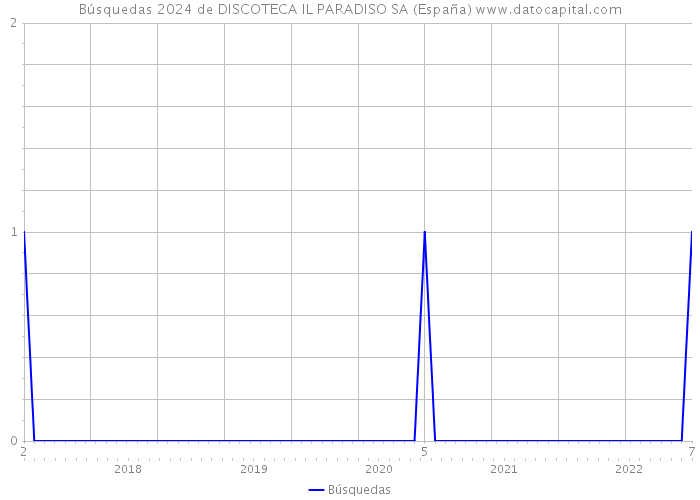 Búsquedas 2024 de DISCOTECA IL PARADISO SA (España) 