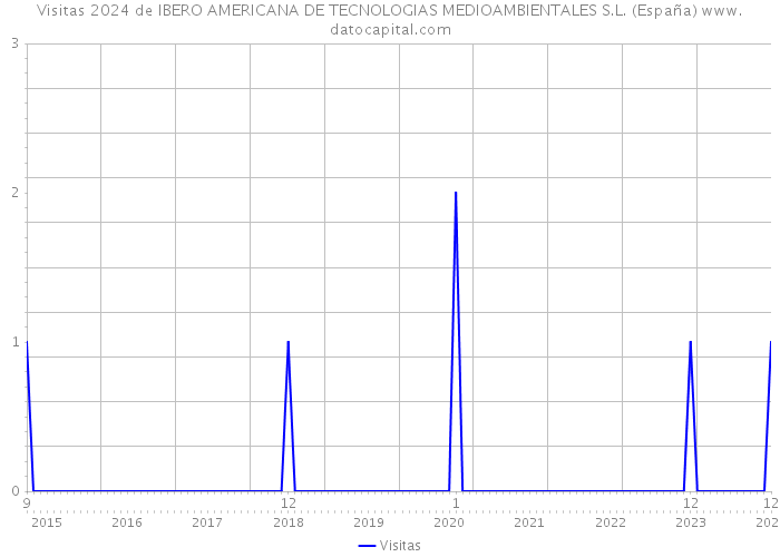 Visitas 2024 de IBERO AMERICANA DE TECNOLOGIAS MEDIOAMBIENTALES S.L. (España) 