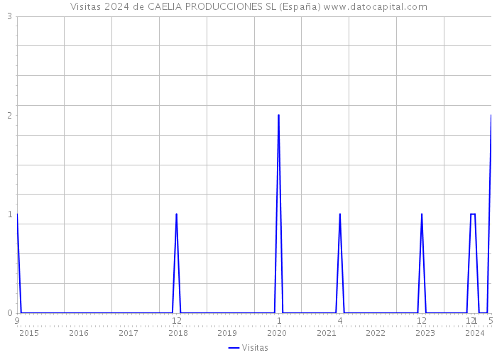 Visitas 2024 de CAELIA PRODUCCIONES SL (España) 