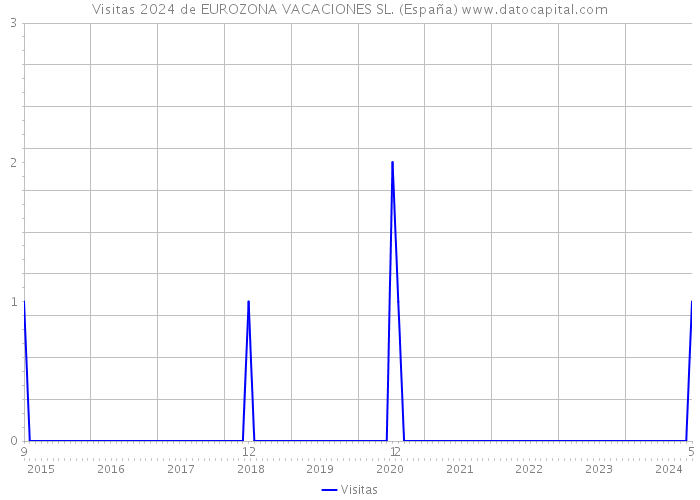 Visitas 2024 de EUROZONA VACACIONES SL. (España) 