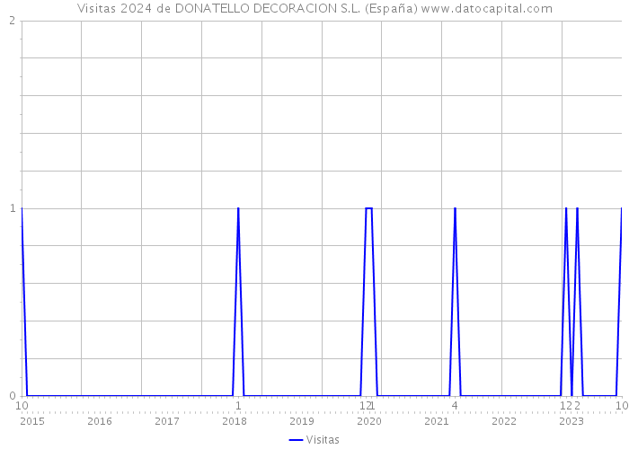 Visitas 2024 de DONATELLO DECORACION S.L. (España) 