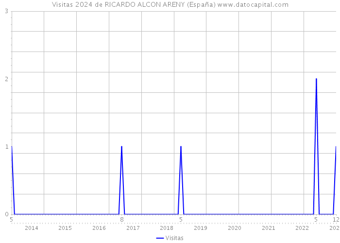 Visitas 2024 de RICARDO ALCON ARENY (España) 