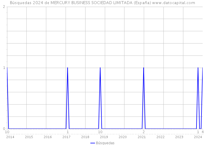 Búsquedas 2024 de MERCURY BUSINESS SOCIEDAD LIMITADA (España) 
