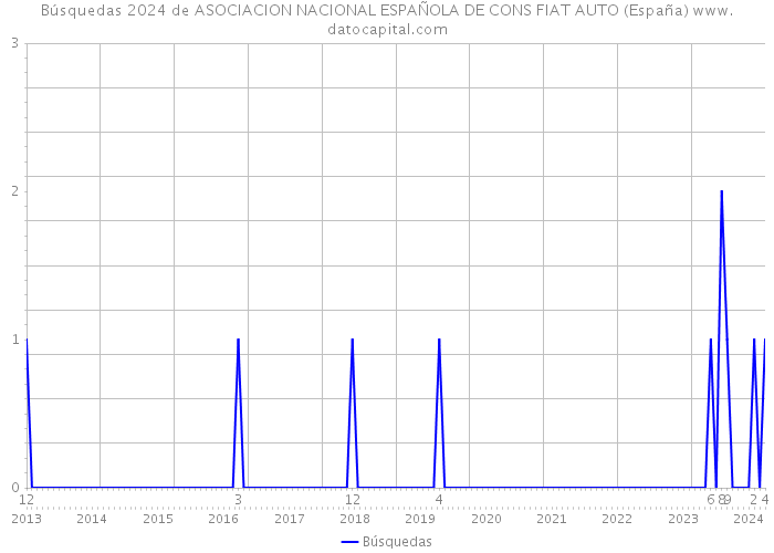 Búsquedas 2024 de ASOCIACION NACIONAL ESPAÑOLA DE CONS FIAT AUTO (España) 