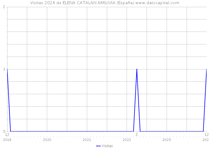 Visitas 2024 de ELENA CATALAN AMILIVIA (España) 