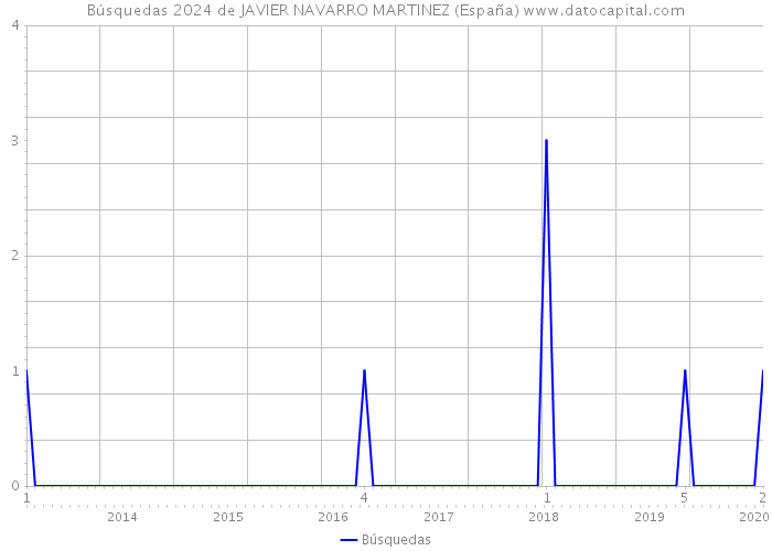 Búsquedas 2024 de JAVIER NAVARRO MARTINEZ (España) 