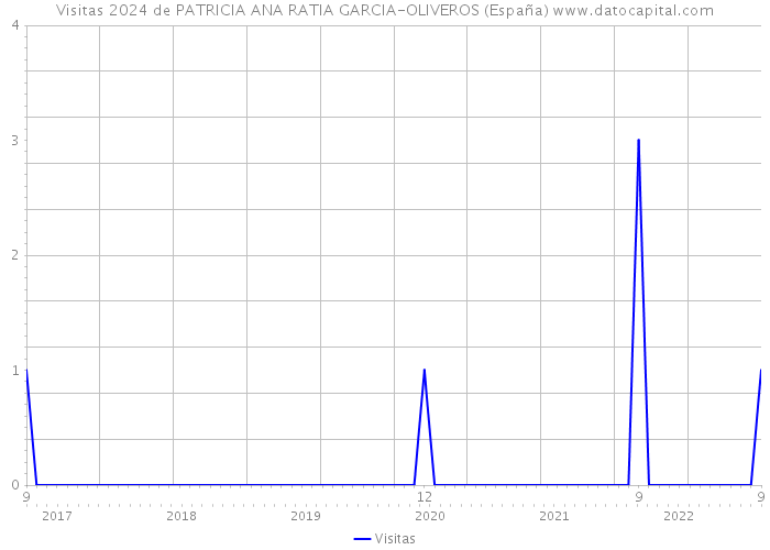 Visitas 2024 de PATRICIA ANA RATIA GARCIA-OLIVEROS (España) 