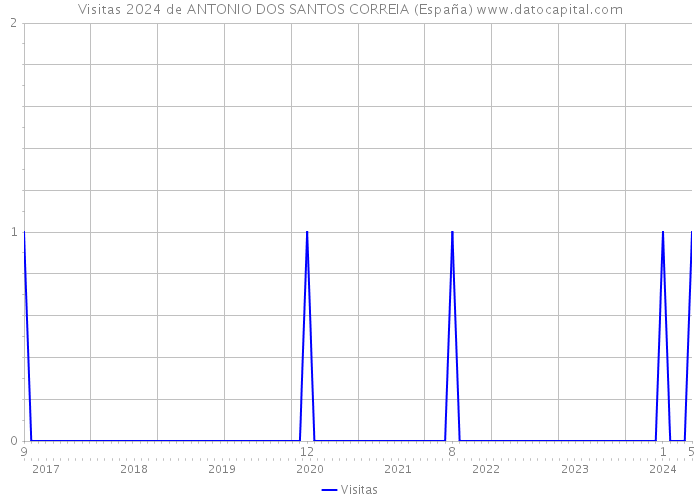 Visitas 2024 de ANTONIO DOS SANTOS CORREIA (España) 