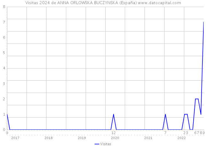 Visitas 2024 de ANNA ORLOWSKA BUCZYNSKA (España) 