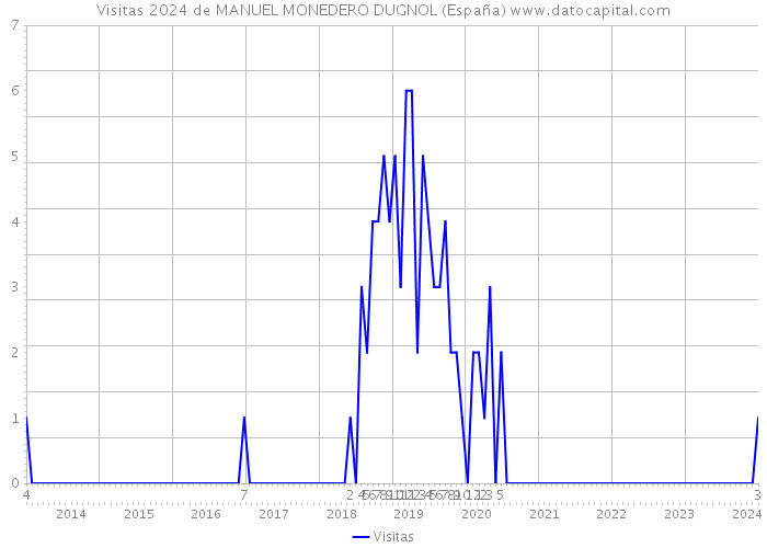 Visitas 2024 de MANUEL MONEDERO DUGNOL (España) 