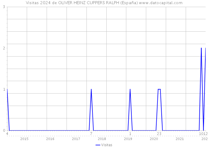 Visitas 2024 de OLIVER HEINZ CUPPERS RALPH (España) 