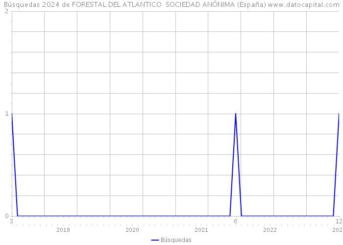 Búsquedas 2024 de FORESTAL DEL ATLANTICO SOCIEDAD ANÓNIMA (España) 