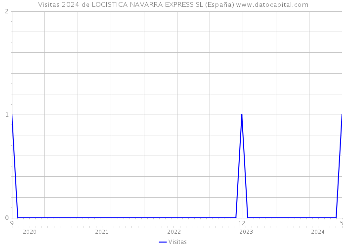 Visitas 2024 de LOGISTICA NAVARRA EXPRESS SL (España) 