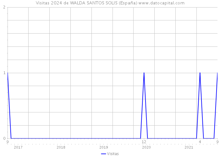 Visitas 2024 de WALDA SANTOS SOLIS (España) 