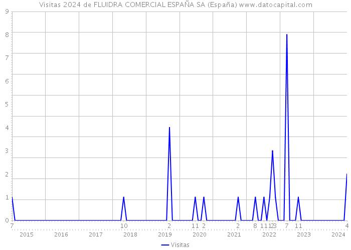 Visitas 2024 de FLUIDRA COMERCIAL ESPAÑA SA (España) 