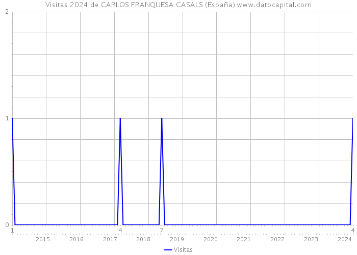 Visitas 2024 de CARLOS FRANQUESA CASALS (España) 