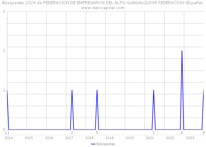 Búsquedas 2024 de FEDERACION DE EMPRESARIOS DEL ALTO GUADALQUIVIR FEDERACION (España) 