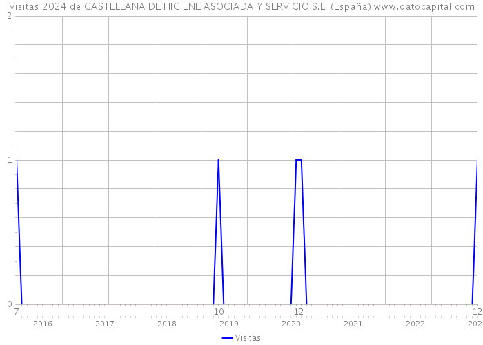 Visitas 2024 de CASTELLANA DE HIGIENE ASOCIADA Y SERVICIO S.L. (España) 