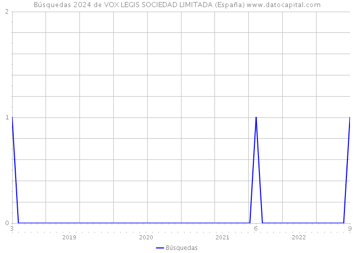 Búsquedas 2024 de VOX LEGIS SOCIEDAD LIMITADA (España) 