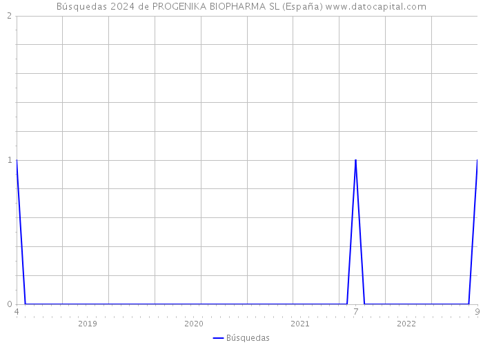 Búsquedas 2024 de PROGENIKA BIOPHARMA SL (España) 