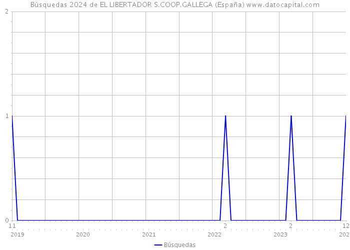 Búsquedas 2024 de EL LIBERTADOR S.COOP.GALLEGA (España) 