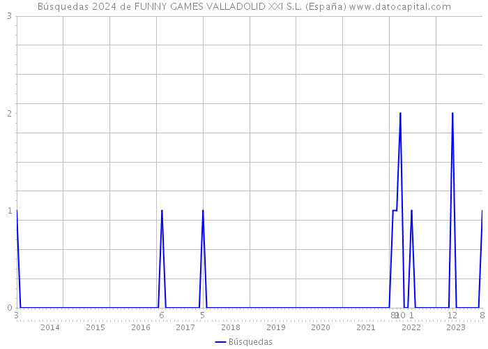 Búsquedas 2024 de FUNNY GAMES VALLADOLID XXI S.L. (España) 