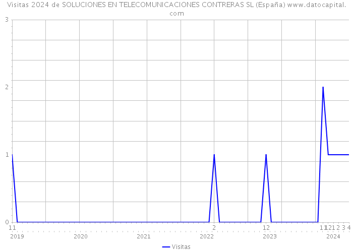 Visitas 2024 de SOLUCIONES EN TELECOMUNICACIONES CONTRERAS SL (España) 