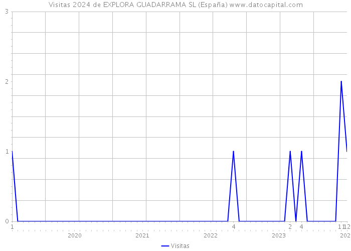 Visitas 2024 de EXPLORA GUADARRAMA SL (España) 