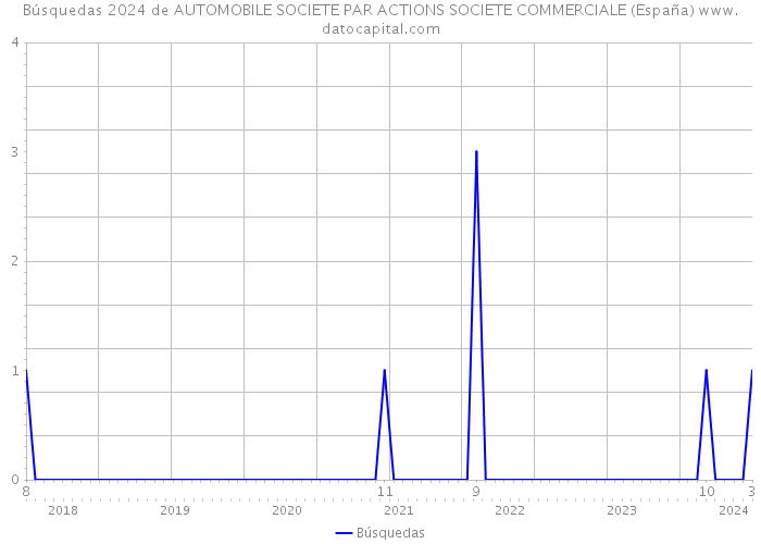 Búsquedas 2024 de AUTOMOBILE SOCIETE PAR ACTIONS SOCIETE COMMERCIALE (España) 