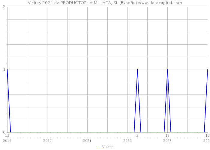 Visitas 2024 de PRODUCTOS LA MULATA, SL (España) 