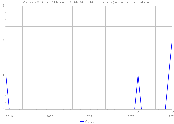 Visitas 2024 de ENERGIA ECO ANDALUCIA SL (España) 