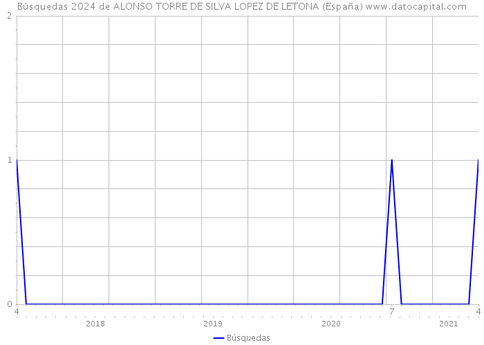 Búsquedas 2024 de ALONSO TORRE DE SILVA LOPEZ DE LETONA (España) 