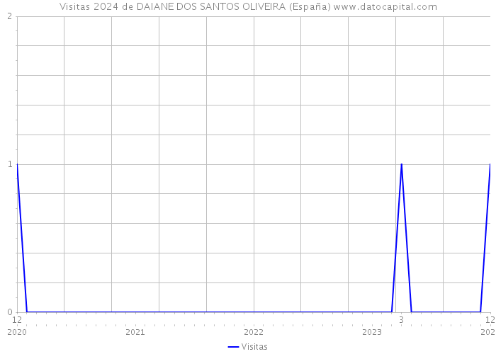 Visitas 2024 de DAIANE DOS SANTOS OLIVEIRA (España) 