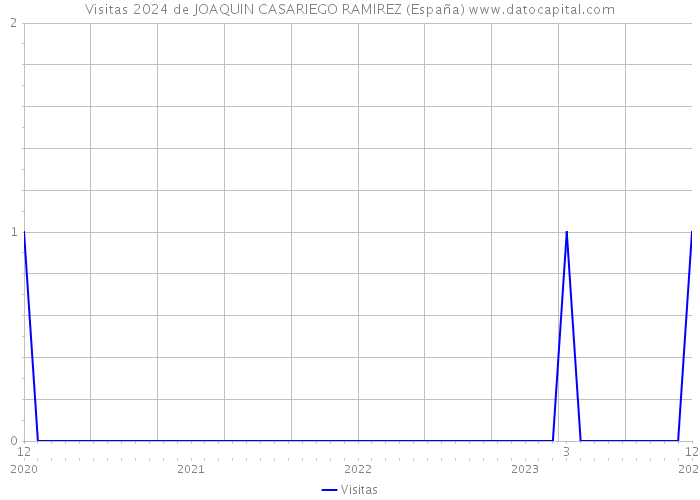 Visitas 2024 de JOAQUIN CASARIEGO RAMIREZ (España) 