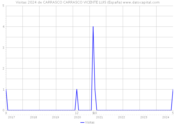 Visitas 2024 de CARRASCO CARRASCO VICENTE LUIS (España) 