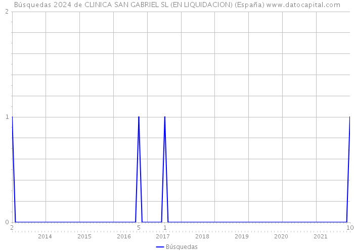 Búsquedas 2024 de CLINICA SAN GABRIEL SL (EN LIQUIDACION) (España) 