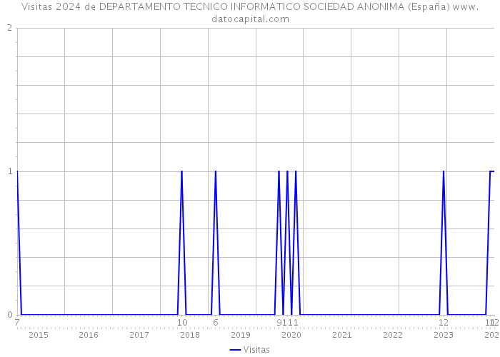 Visitas 2024 de DEPARTAMENTO TECNICO INFORMATICO SOCIEDAD ANONIMA (España) 